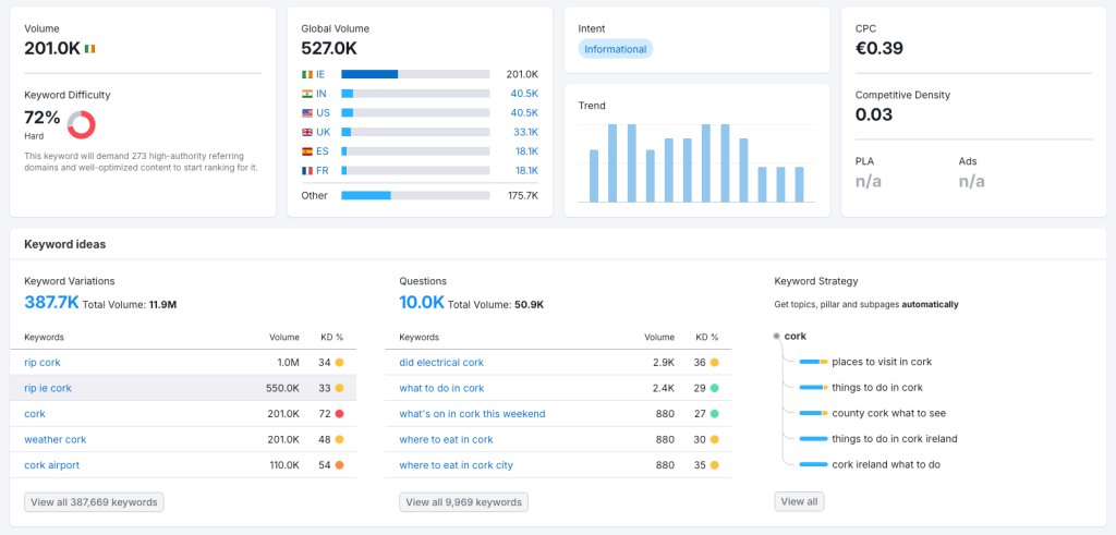 semrush results cork